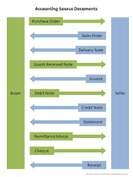 The second source of accounting documents in the is article is purchase orders. Accounting Source Documents Double Entry Bookkeeping