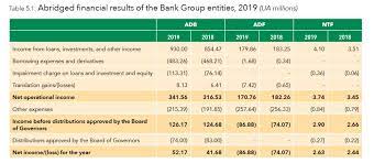 financial highlights and abridged statements african development bank building today a better africa tomorrow the following condensed income of jackson holding