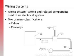 Technologies have developed, and reading conduit 3. 4 Wiring Systems 4 Wiring Systems Objectives Know Where To Find Codes And Authorities For An Installation Recognize The Marks Of The Most Popular Ppt Video Online Download