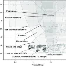 material selection chart in terms of electrical resistivity