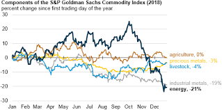 Energy Commodity Prices Fell Significantly In The Last