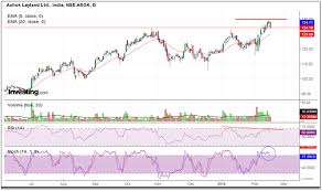 Charts Of The Day 16 02 18 By Elearnmarkets