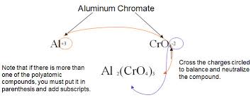 Nomenclature Of Ionic Compounds Texas Gateway