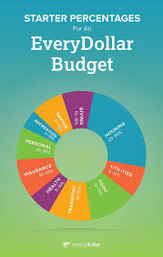 Budget Percentages Budgeting Money Budgeting Finance Tips