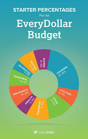 budget percentages budgeting money budgeting finance tips