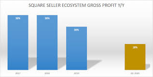 While the square point of sale customer success team is happy to assist with any inquiries related to the cash app: I M Now Long Square Its Cash App Will Overtake The Seller Ecosystem Nyse Sq Seeking Alpha