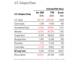 Familiar Themes Dominate October U S Fund Flows Morningstar Fund Management Fund Bond Funds