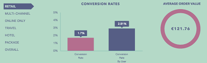 E Commerce Conversion Rates 2019 Compilation How Do Yours