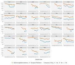There is evidence that elections based on proportional representation have higher electoral turnouts than majority or plurality elections. Participation In European Parliament Elections Is It All About Timing Reconnect