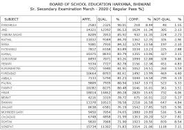 Candidates can check the results status from the below given direct link. Www Bseh Org In 12th Result 2020 Name Wise à¤° à¤œà¤² à¤Ÿ à¤¯à¤¹ à¤¦ à¤– Haryana Board 2 Results