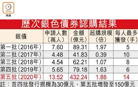 Fnghui 7.875% 10aug2019 corp (usd) silver sparkle limited. éŠ€å‚µæ¯äººæœ€å¤šæ´¾14æ‰‹å¹´æ¯é€¾ 4900 æ±æ–¹æ—¥å ±