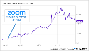 Td ameritrade gets the top spot because it offers something for everyone and excellent pricing. Best Stocks Of 2020 That You Should Own In 2021 Seeking Alpha