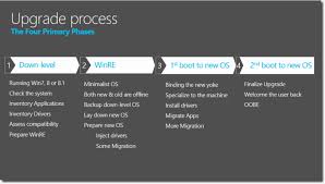 As a quick reminder, the redmond giant initially introduced this loophole to allow later on it was proved that all windows users could take advantage of this loophole to upgrade to windows 10 at no cost. Windows 10 Migration Fresh Install Or In Place Upgrade 4sysops