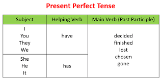 Full Guide Present Perfect Passive 2019 Grammartop Com