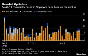 Fifteen remaining cases are imported. Singapore To Make Covid Test Available To Anyone Next Month Bloomberg