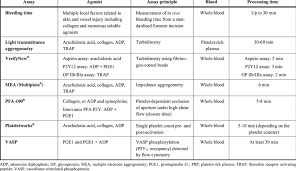Image result for Platelet Function Closure Time