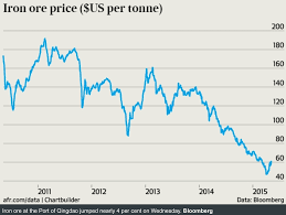 Check spelling or type a new query. Iron Ore Price Chart Balop