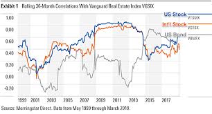 The Case Against Reits As A Separate Asset Class Holding