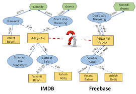 Maybe you would like to learn more about one of these? Combining Knowledge Graphs Quickly And Accurately Amazon Science