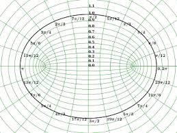 Elliptic Coordinate System Wikipedia Coordinate Grid Perspective Lessons Coordinates