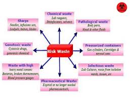 Biomedical Waste Management Dr Praveen Doddamani