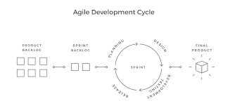 Agile Project Management Best Practices And Methodologies