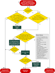 Prehospital Activation Of Hospital Resources Preact St Segment Elevation Myocardial Infarction Stemi A Standardized Approach To Prehospital Activation And Direct To The Catheterization Laboratory For Stemi Recommendations From The American Heart