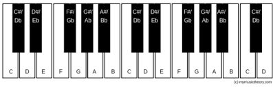 10 Tones Semitones