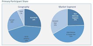 Silicone Sealant Market Global Industry Analysis