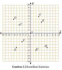 Maka dalam koordinat kartesius dapat melompat dari titik atas jika dengan poin yang telah ditandai diantaranya. Matematika Kelas 8 Koordinat Kartesius Portal Edukasi