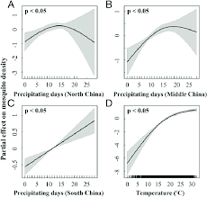 Mosquito dance martin speake, phelan burgoyne, matthew forbes. Partial Effect From Temperature And Precipitation On Mosquito Density Download Scientific Diagram