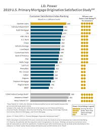 correcting and replacing mortgage customer satisfaction