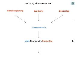 Die wichtigste aufgabe des bundesrates, neben der bundesregierung und dem bundestag, ist die mitwirkung an der gesetzgebung des bundes (gesetzgebungsfunktion), denn er kann mit der mehrheit seiner mitglieder gesetzentwürfe einbringen. Der Weg Eines Gesetzes Bundesregierung Bundesrat Bundestag Ppt Herunterladen