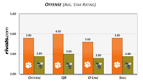 Blue Chip Depth Chart Analysis Clemson Vs Georgia Tech