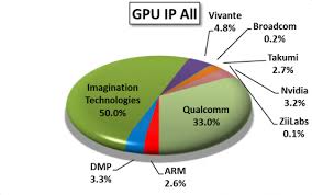 Imagination Technologies Supplies More Embedded Gpu Ip Than