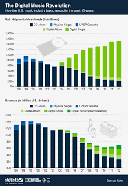 chart the digital music revolution statista