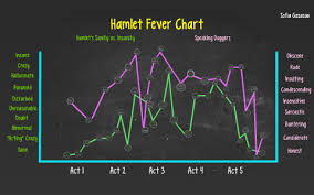 Hamlet Fever Chart By Sofia Gasacao On Prezi