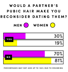 List of towns to get hair colors. Here S What Men And Women Really Think About Their Partner S Pubes Says New Survey Maxim