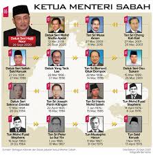 Incumbent hajiji noor since 29 september 2020. Hajiji Angkat Sumpah Ketua Menteri Sabah Ke 16 Utusan Borneo Online