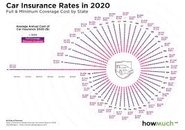 Average car insurance rates by age and state winslow arizona, car insurance writermar 25, 2020 average car insurance rates range from $1,424 per year for drivers who are 65 years old to a high of $7,001 per year for drivers who are 16 years old. These Auto Insurance Rates Will Make You Shudder By Kentakinte Medium