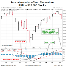 rare bullish s p 500 move that has occurred only 16 times in