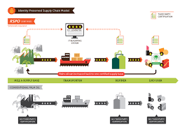 Plan, source, make, deliver, and return Rspo Supply Chains Rspo Roundtable On Sustainable Palm Oil