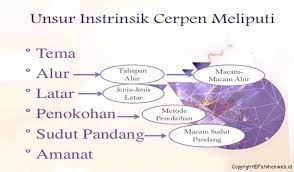 Unsur Unsur Struktural Cerpen Fatkhan Web Id