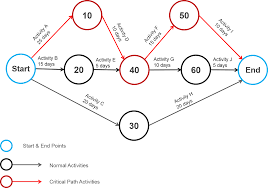 Project Schedule Planning Pert Vs Cpm Project Risk Manager