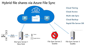 The term database server may refer to both hardware and software used to run a database, according to the context. Sync File Servers With Azure File Sync In Windows Admin Center Thomas Maurer