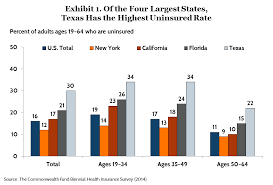 This is new york's starting lineup. Health Care Coverage And Access In The Nation S Four Largest States Commonwealth Fund
