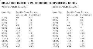 Climashield Quilt Thickness Vs Temperature Backpacking Light