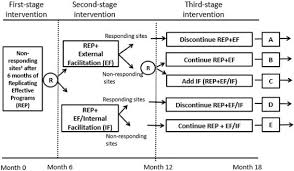 You can use a sampling method by conducting your research on a specific number of participants and draw a conclusion about the entire population based on your study's outcomes. Experimental And Quasi Experimental Designs In Implementation Research Sciencedirect