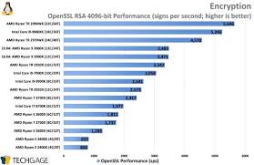 Rows with different specifications or features are highlighted. Amd Ryzen 5 3600x Ryzen 5 3400g Performance In Linux Techgage