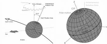 1: Earth orientation parameters: precession, nutation, and polar... | Download Scientific Diagram